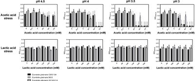 Effect of Acetic Acid and Lactic Acid at Low pH in Growth and Azole Resistance of Candida albicans and Candida glabrata